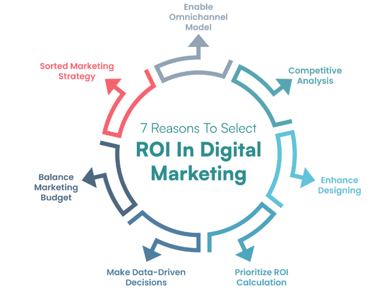 Importance of ROI in Digital Marketing