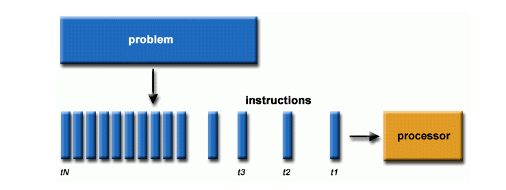 Parallel Computation