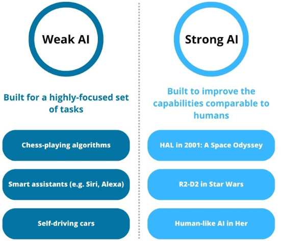 Weak AI vs Strong AI