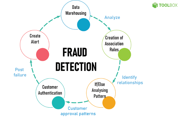 Fraud Detection