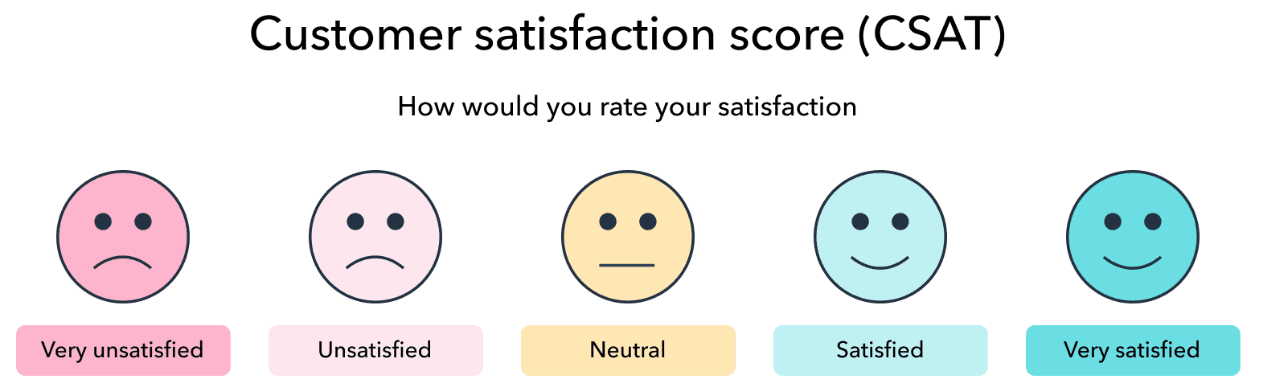 Customer Satisfaction Scores (CSAT)