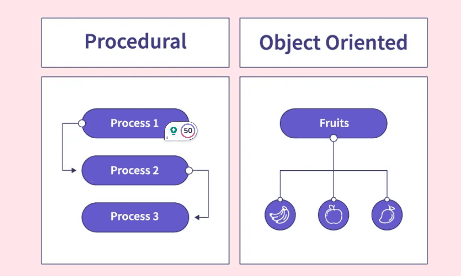 Object-Oriented Programming vs. Procedural Oriented Programming