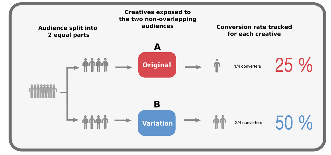 Splitting the Audience