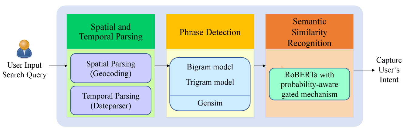 Intent and Issue Identification