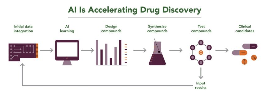 Accelerates Drug Discovery