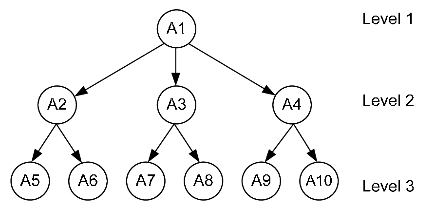 Hierarchical Agents