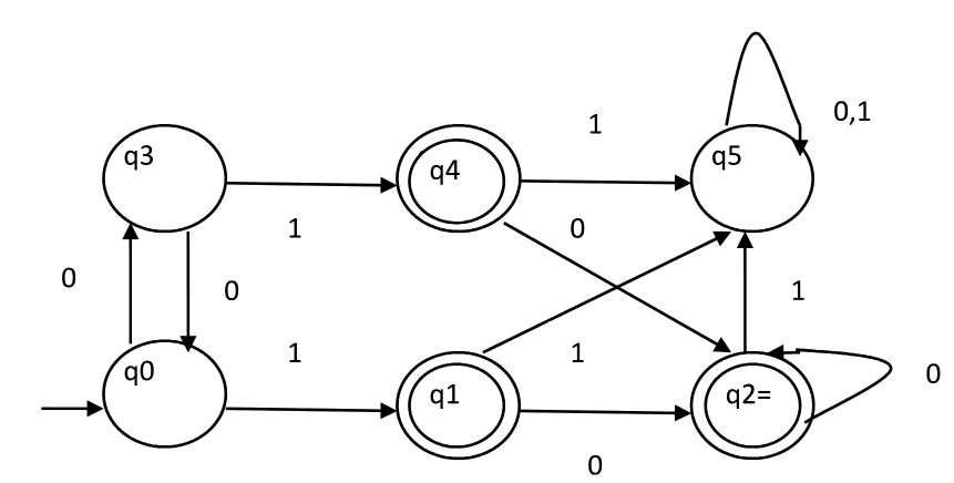 Automata Minimization