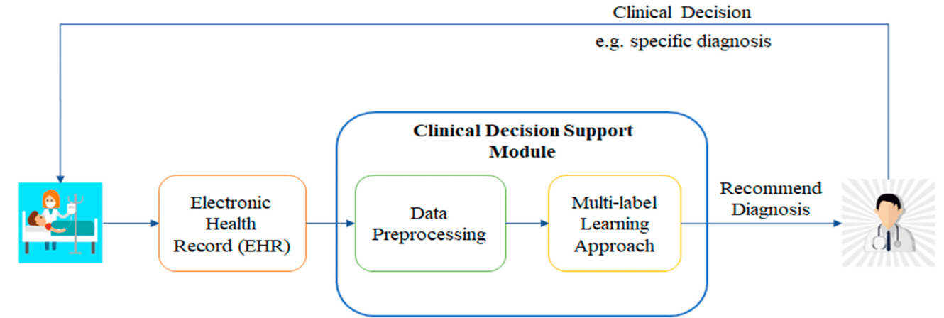 Healthcare Decision-Making