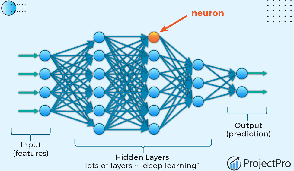 Deep Neural Network Architecture