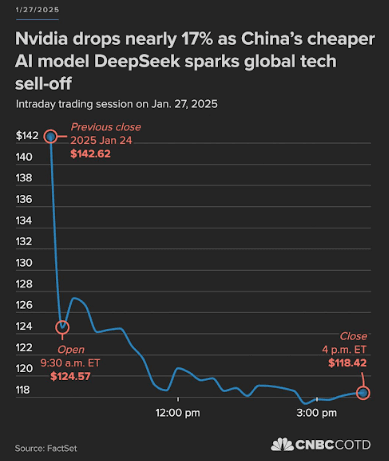 Nvidia’s Stock Drop