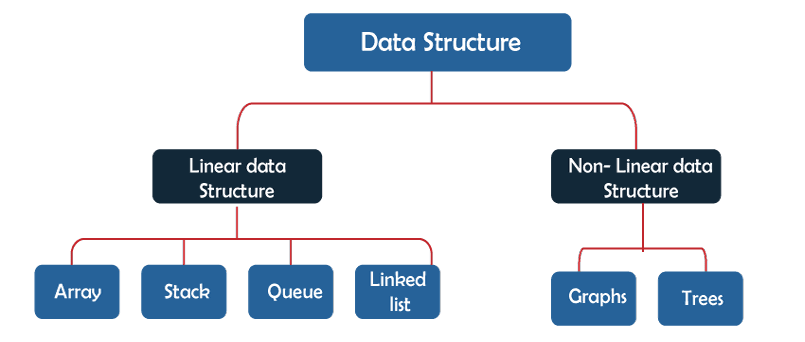 Learning Data Structures