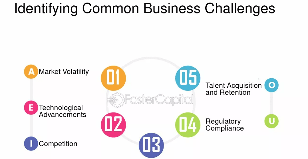 Identifying Business Challenges and Needs