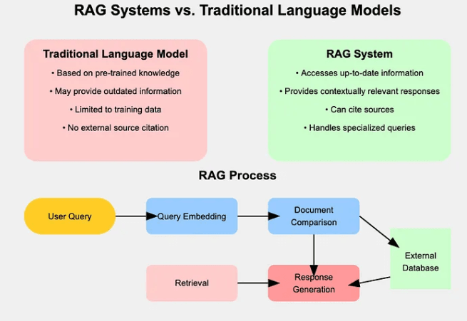 Contrast Between Classic LLMs and RAG-based Models