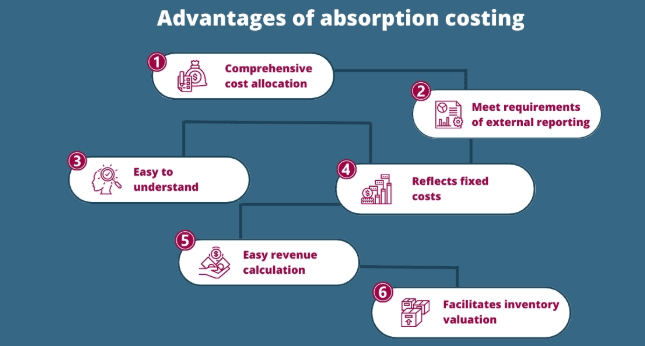 Advantages of Absorption Costing