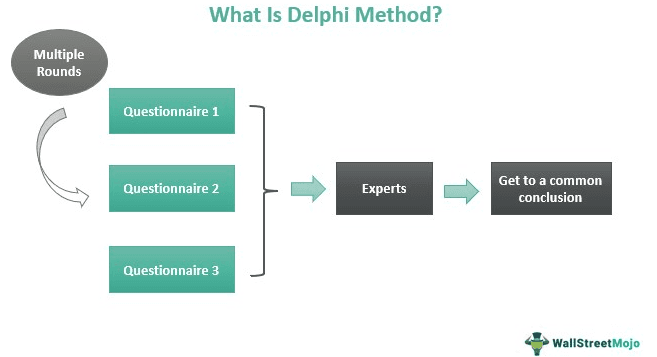 Delphi Method