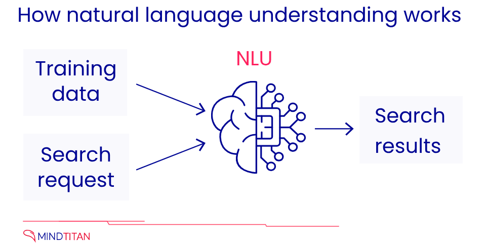 How NLU Works