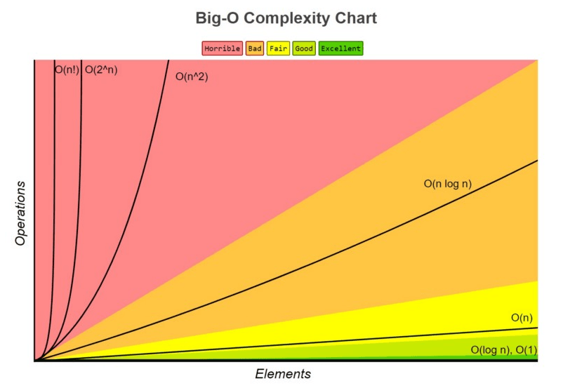 Using Big O Notation