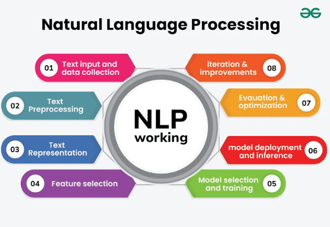 Natural Language Processing