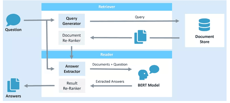 Question Answering Models