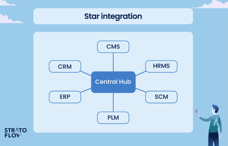 Star Integration