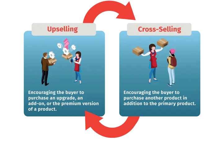 Upselling and Cross-Selling