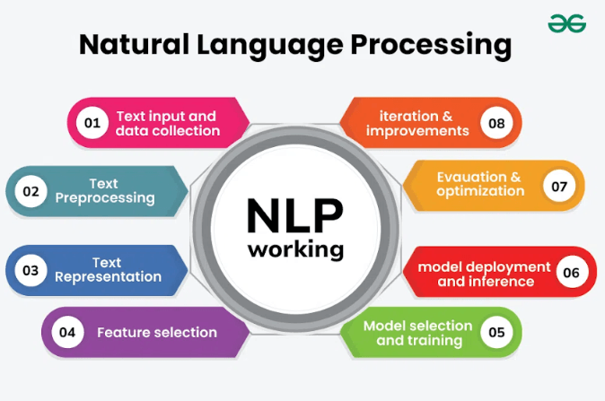 Natural Language Processing (NLP)