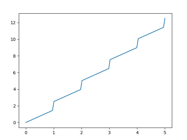 Linear Decision Trees