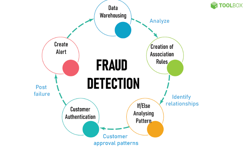 Fraud Detection