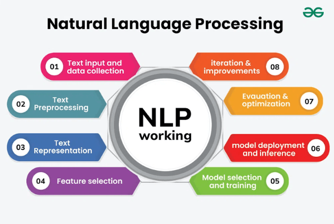 What is Natural Language Processing?