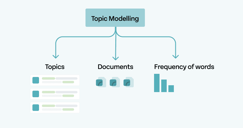 Benefits of Topic Modeling