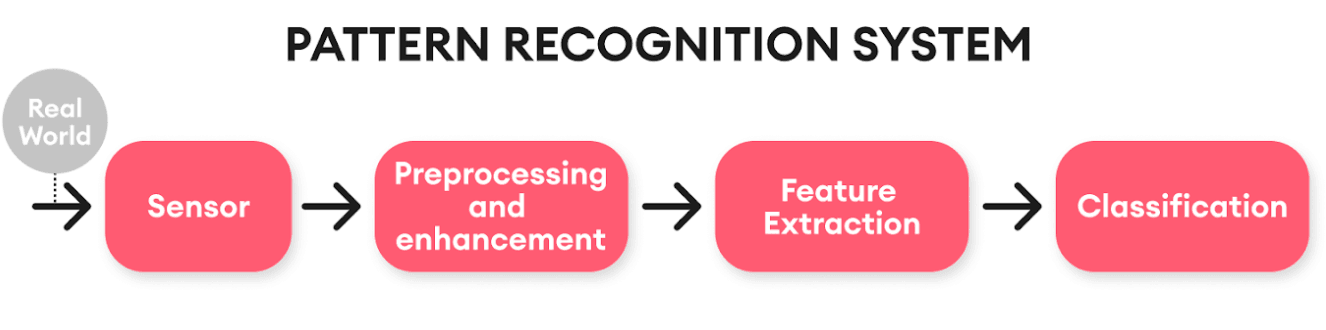 Why is Pattern Recognition Important?