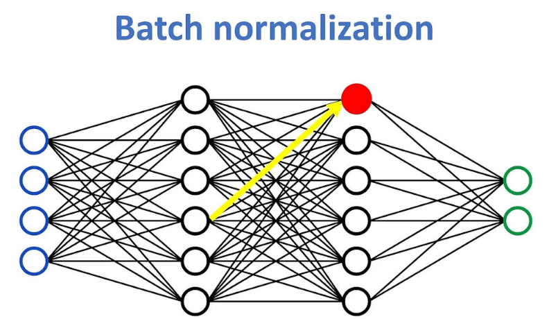 Batch Normalization