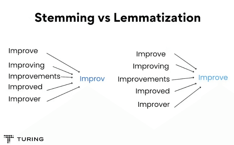 Lemmatization versus Stemming