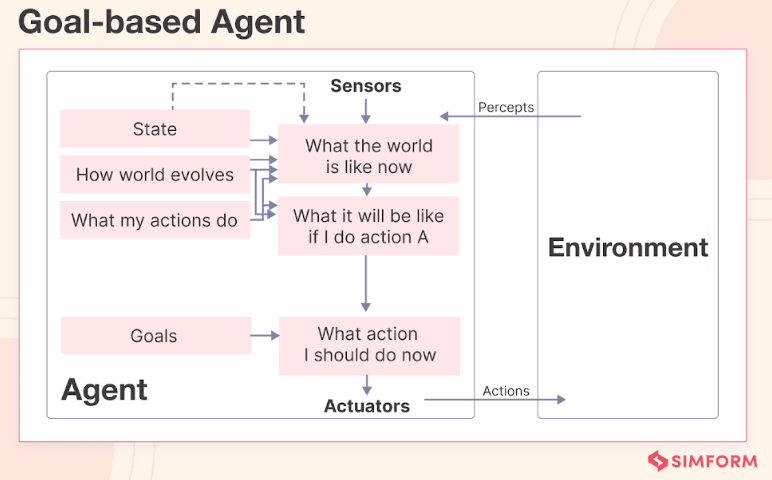 Goal-Based Autonomous Agents