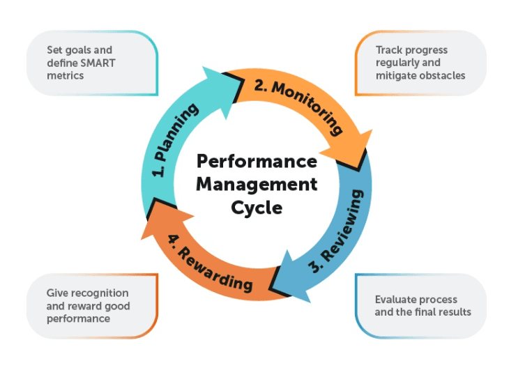 Performance Management Workflow