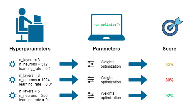 Adjust Hyperparameters