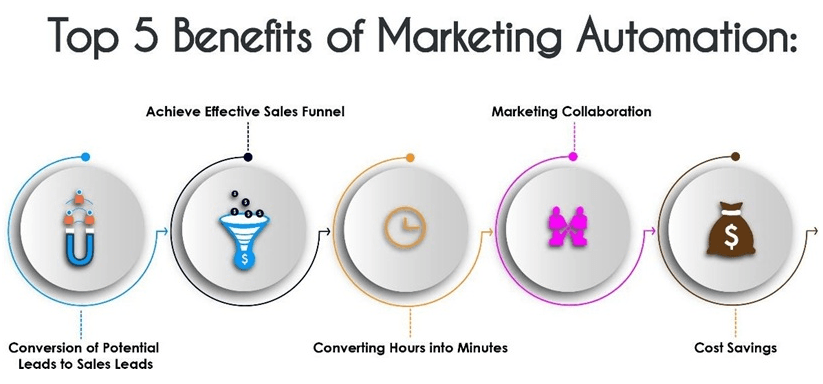 Benefits of Marketing Funnel Automation