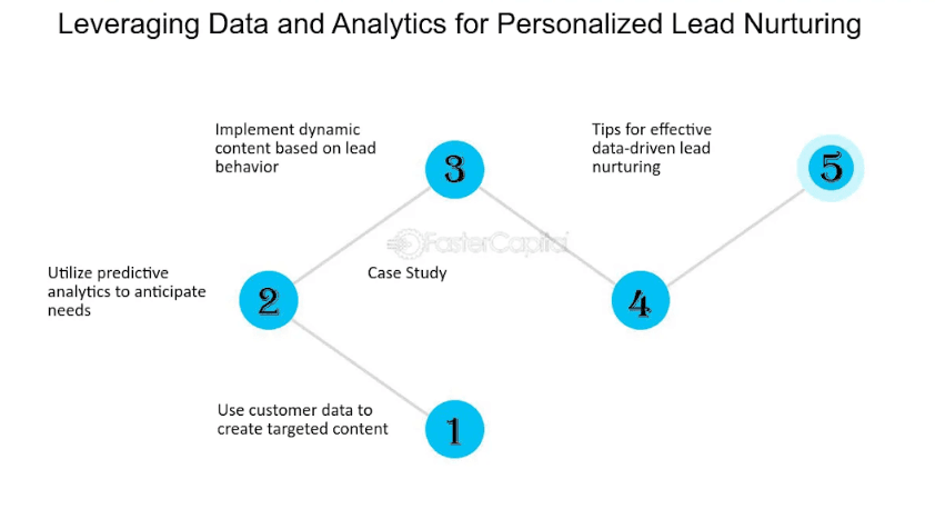 Personalized Lead Nurturing