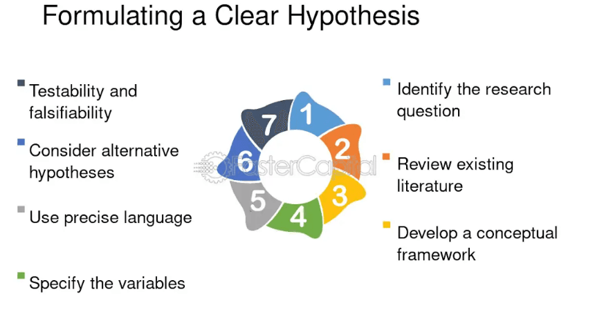 Start with a Clear Hypothesis