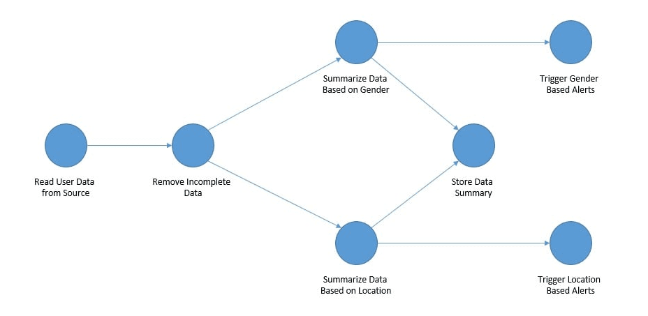 Applications of Directed Acyclic Graphs