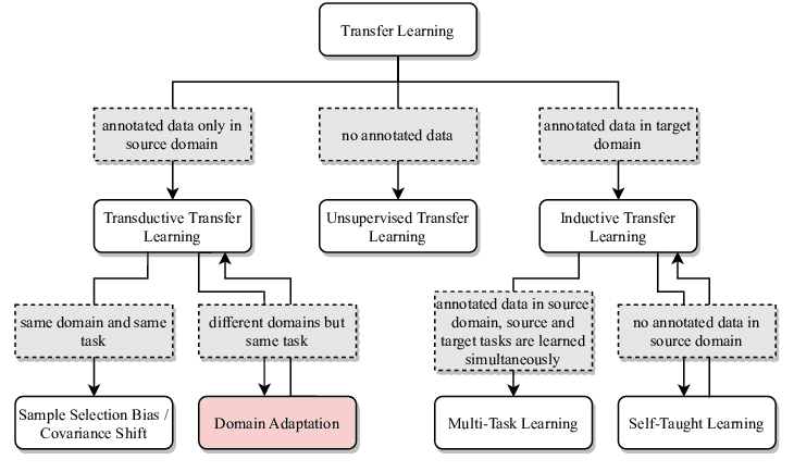 Types of Transfer Learning