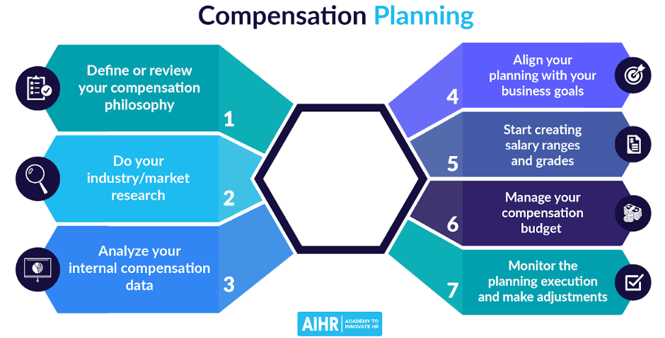 Compensation Planning