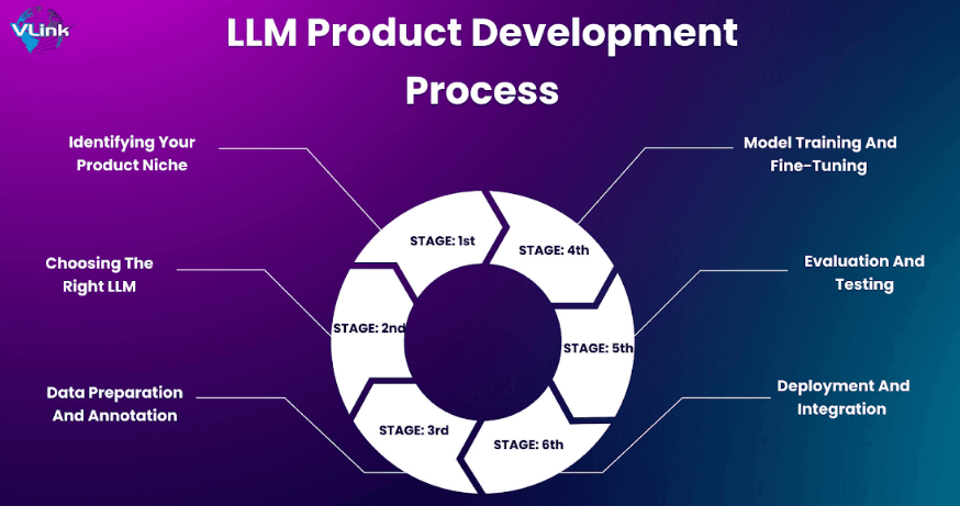 Product Development