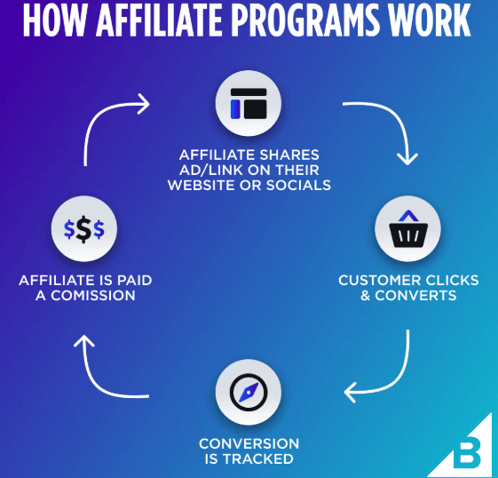 Create an Affiliate Program