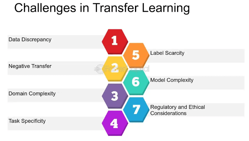 Challenges of Transfer Learning