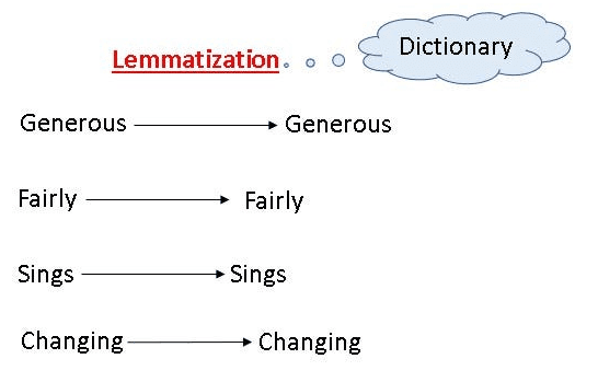 Lemmatization