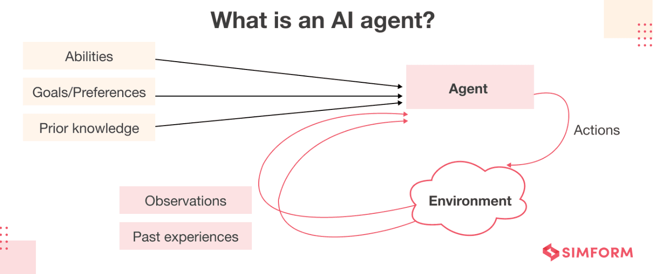 What is an AI Agent?