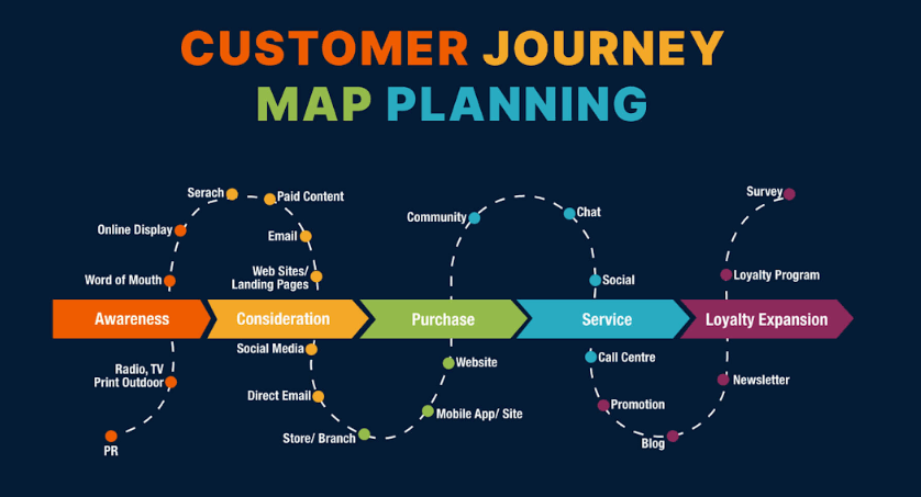 Define Your Ideal Customer Journey