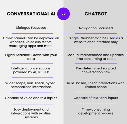 Difference Between Conversational AI and Chatbots