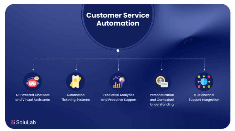 Customer Service Automation